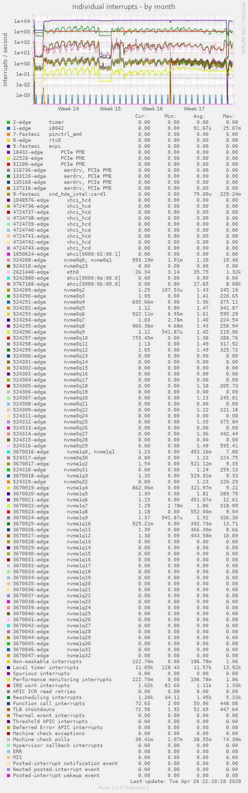 Individual interrupts