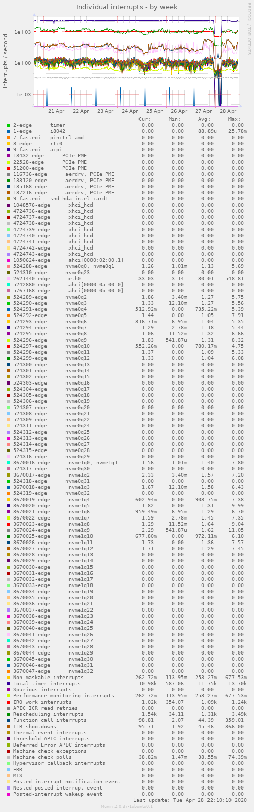 Individual interrupts