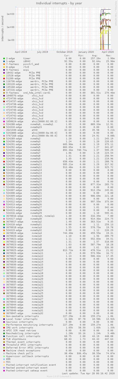 Individual interrupts