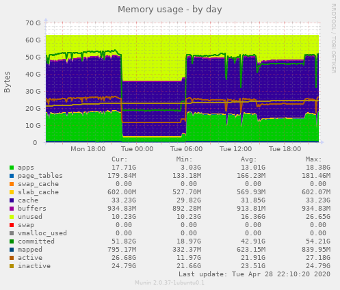 Memory usage
