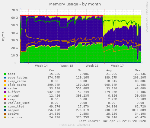 Memory usage