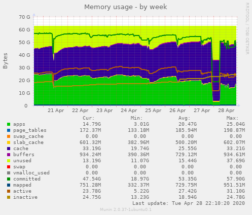 Memory usage