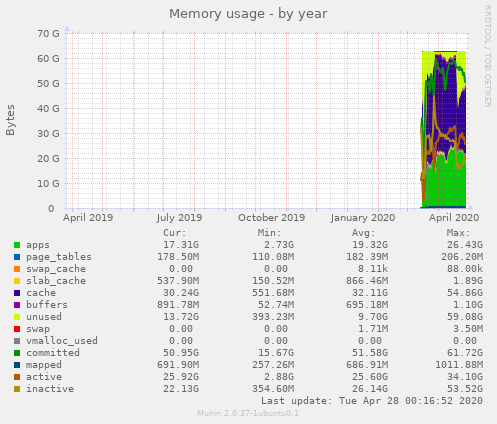 Memory usage