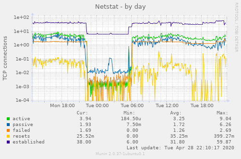 Netstat