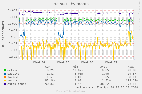 Netstat