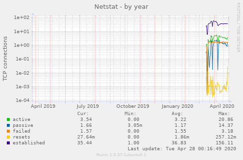 Netstat