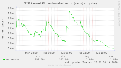 NTP kernel PLL estimated error (secs)