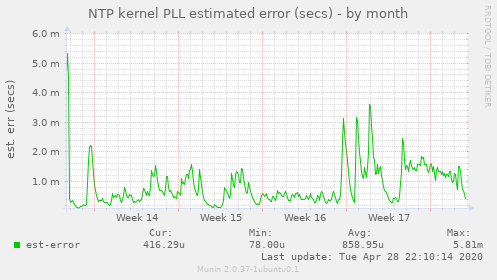 NTP kernel PLL estimated error (secs)