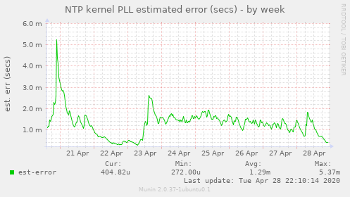 NTP kernel PLL estimated error (secs)