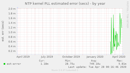 NTP kernel PLL estimated error (secs)