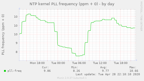 NTP kernel PLL frequency (ppm + 0)