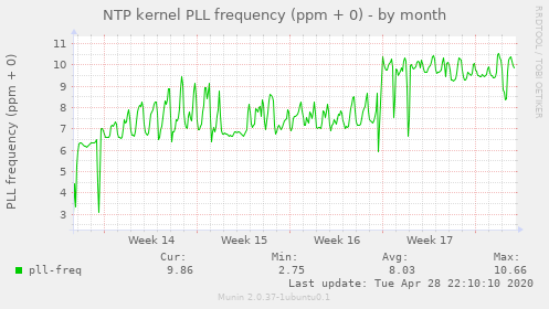 NTP kernel PLL frequency (ppm + 0)