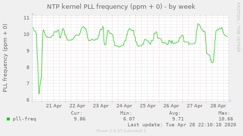 NTP kernel PLL frequency (ppm + 0)