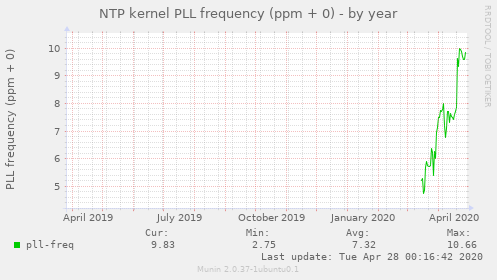 NTP kernel PLL frequency (ppm + 0)