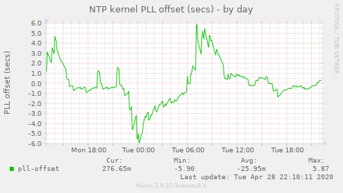 NTP kernel PLL offset (secs)