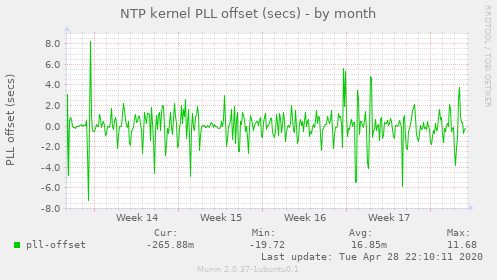 NTP kernel PLL offset (secs)
