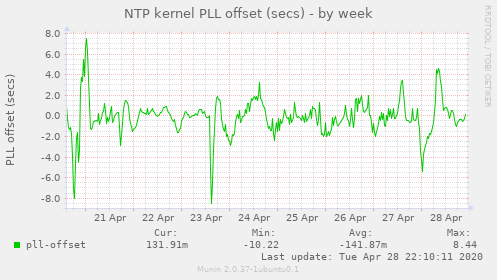 NTP kernel PLL offset (secs)
