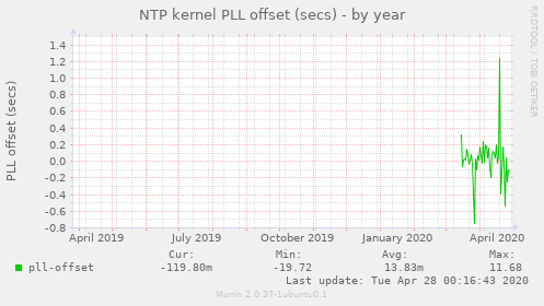 NTP kernel PLL offset (secs)