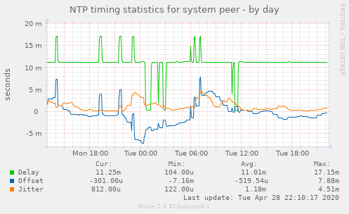 NTP timing statistics for system peer