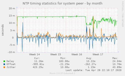 NTP timing statistics for system peer