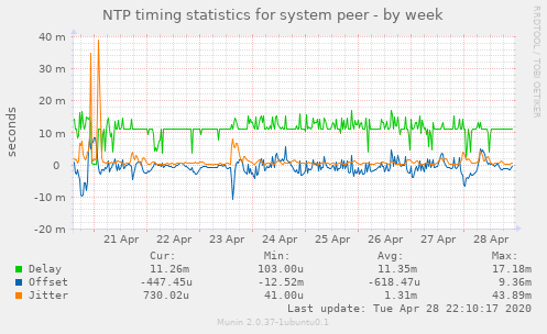 NTP timing statistics for system peer
