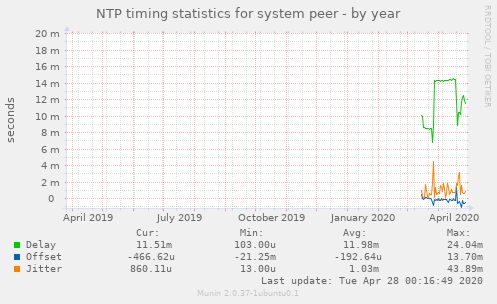 NTP timing statistics for system peer
