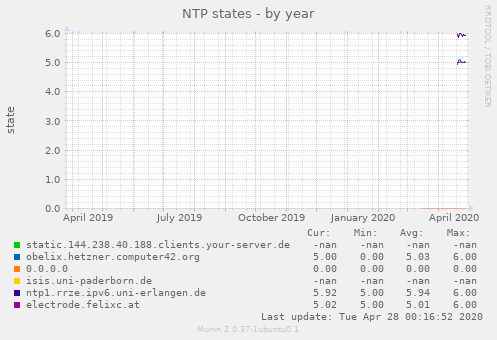 NTP states