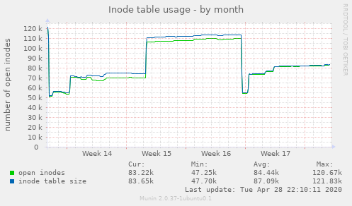 Inode table usage