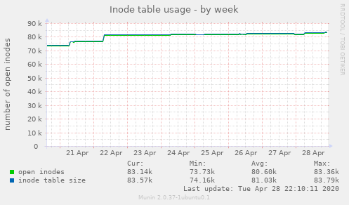 Inode table usage