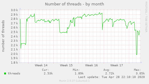 Number of threads