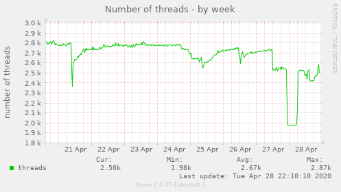Number of threads