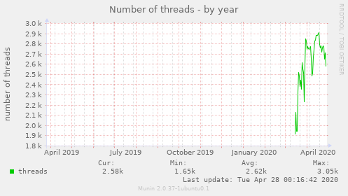 Number of threads