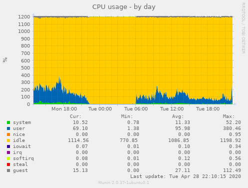 CPU usage