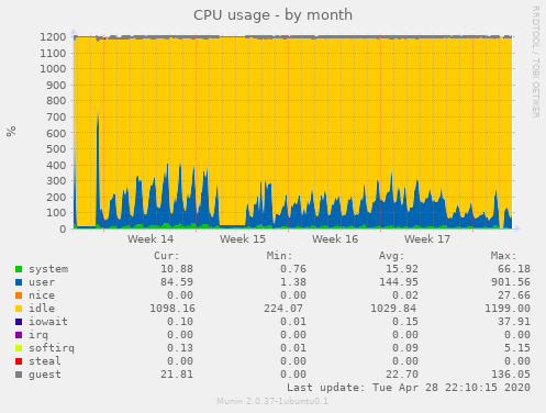 CPU usage