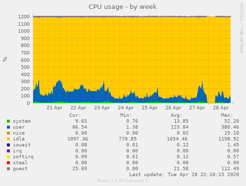 CPU usage