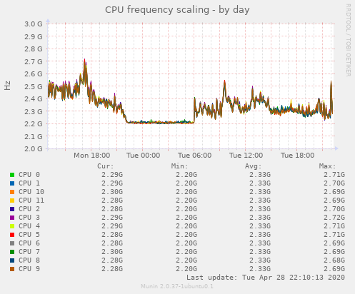 CPU frequency scaling