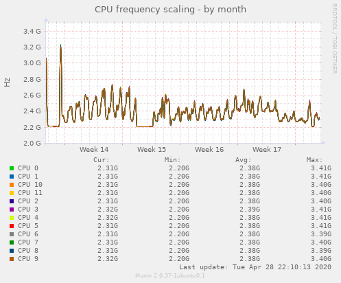 CPU frequency scaling