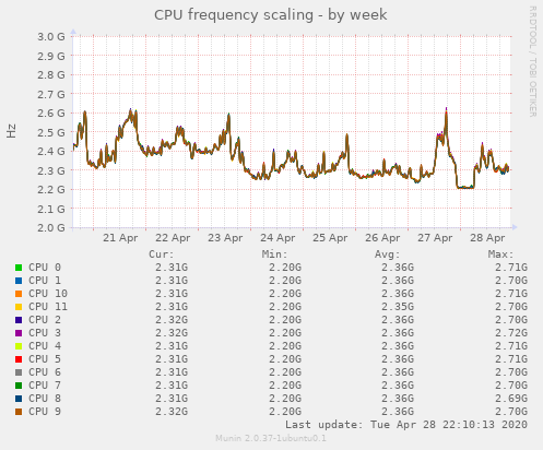 CPU frequency scaling