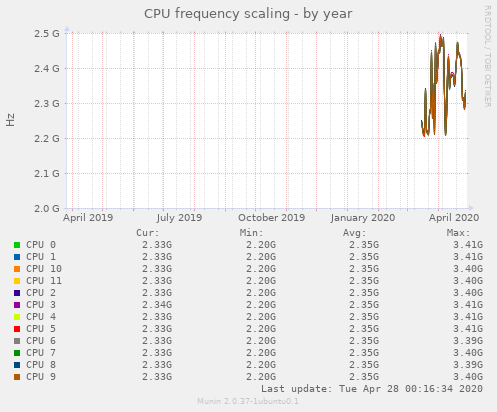 CPU frequency scaling