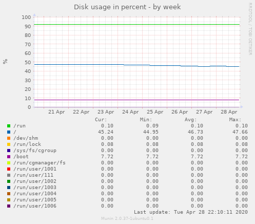 Disk usage in percent