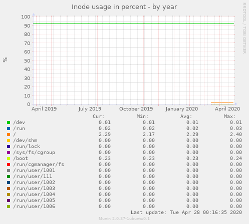 Inode usage in percent