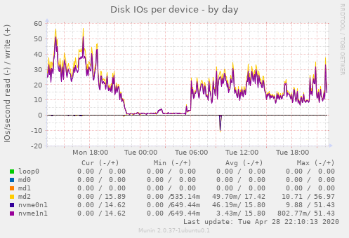 Disk IOs per device