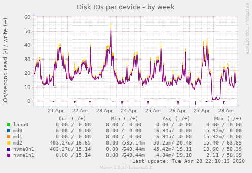 Disk IOs per device