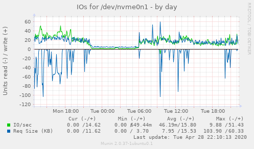 IOs for /dev/nvme0n1