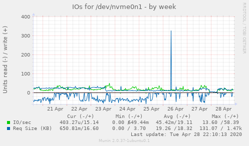 IOs for /dev/nvme0n1