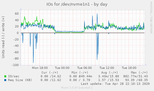 IOs for /dev/nvme1n1