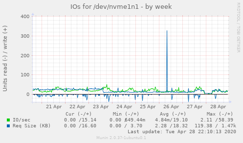 IOs for /dev/nvme1n1