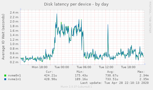 Disk latency per device