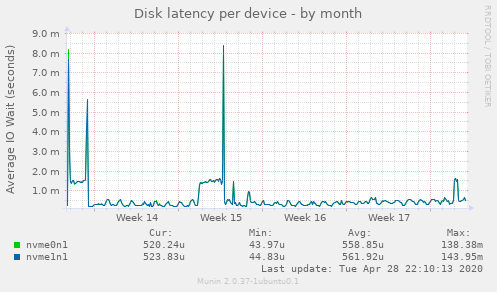Disk latency per device