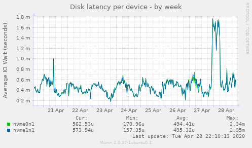 Disk latency per device